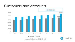 Customers and accounts
Accounts/Customer Q1 2015: 1.27
12M: +45,800 / 11%
12M: +69,600 / 14%
449,900
570,800
0
100,000
200,000
300,000
400,000
500,000
600,000
Q2 13 Q3 13 Q4 13 Q1 14 Q2 14 Q3 14 Q4 14 Q1 15
Customers Accounts
 