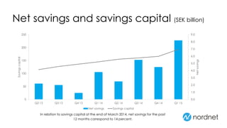 Net savings and savings capital (SEK billion)
In relation to savings capital at the end of March 2014, net savings for the past
12 months correspond to 14 percent.
0.0
1.0
2.0
3.0
4.0
5.0
6.0
7.0
8.0
9.0
0
50
100
150
200
250
Q2 13 Q3 13 Q4 13 Q1 14 Q2 14 Q3 14 Q4 14 Q1 15
Netsavings
Savingscapital
Net savings Savings capital
 