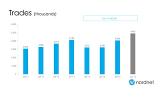 Trades (thousands)
12M: 14,642,500
3,075
3,283
3,677
4,134
3,216 3,230
4,062
4,907
0
1,000
2,000
3,000
4,000
5,000
6,000
Q2 13 Q3 13 Q4 13 Q1 14 Q2 14 Q3 14 Q4 14 Q1 15
 