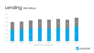 Lending (SEK billion)
3.0 3.1 3.3 3.5 3.3 3.5 3.3
3.8
2.0 2.0
2.1
2.2 2.3
2.3
2.3
2.3
0.0
1.0
2.0
3.0
4.0
5.0
6.0
7.0
Q2 13 Q3 13 Q4 13 Q1 14 Q2 14 Q3 14 Q4 14 Q1 15
Margin lending Private loans
 