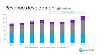 120 120 124 120 123 121 114 111
91 100
111 127 108 110 134
167
28
23
29
34
28 30
37
52
0
50
100
150
200
250
300
350
Q213 Q313 Q4 13 Q1 14 Q2 14 Q3 14 Q4 14 Q1 15
Net interest income Net commission income Other income
Revenue development (SEK million)
12M: SEK 1,134 million
 