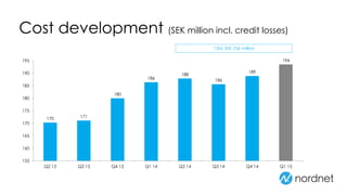 Cost development (SEK million incl. credit losses)
12M: SEK 756 million
170 171
180
186
188
186
189
194
155
160
165
170
175
180
185
190
195
Q2 13 Q3 13 Q4 13 Q1 14 Q2 14 Q3 14 Q4 14 Q1 15
 