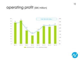 10

operating profit (SEK million)
100
90

40%

12M: SEK 259 million

93
84

35%

80
70

70

68

72

53

60

30%
25%

49

50

20%
33

40

15%

30
10%
20
5%

10
0

0%
Q4 11

Q1 12

Q2 12

Q3 12

operating profit

Q4 12

Q1 13

operating margin

Q2 13

Q3 13

 