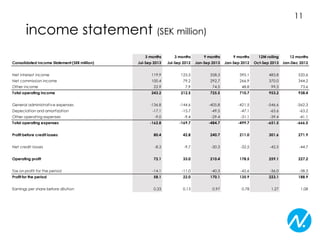 11

income statement (SEK million)
3 months

3 months

9 months

9 months

12M rolling

12 months

Jul-Sep 2013

Jul-Sep 2012

Jan-Sep 2013

Jan-Sep 2012

Oct-Sep 2013

Jan-Dec 2012

Net interest income

119.9

125.5

358.3

395.1

483.8

520.6

Net commission income

100.4

79.2

292.7

266.9

370.0

344.2

22.9

7.9

74.5

48.8

99.3

73.6

243.2

212.5

725.5

710.7

953.2

938.4

-136.8

-144.6

-405.8

-421.5

-546.6

-562.3

-17.1

-15.7

-49.5

-47.1

-65.6

-63.2

-9.0

-9.4

-29.4

-31.1

-39.4

-41.1

Total operating expenses

-162.8

-169.7

-484.7

-499.7

-651.5

-666.5

Profit before credit losses

80.4

42.8

240.7

211.0

301.6

271.9

Net credit losses

-8.3

-9.7

-30.3

-32.5

-42.5

-44.7

Operating profit

72.1

33.0

210.4

178.5

259.1

227.2

-14.1

-11.0

-40.3

-42.6

-36.0

-38.3

Profit for the period

58.1

22.0

170.1

135.9

223.1

188.9

Earnings per share before dilution

0.33

0.13

0.97

0.78

1.27

1.08

Consolidated Income Statement (SEK million)

Other income
Total operating income
General administrativ e expenses
Depeciation and amortization
Other operating expenses

Tax on profit for the period

 