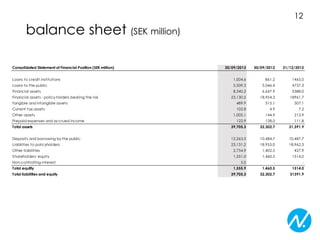 12

balance sheet (SEK million)
Consolidated Statement of Financial Position (SEK million)

30/09/2013

30/09/2012

31/12/2012

Loans to credit institutions

1,004.6

861.2

1465.0

Loans to the public

5,509.3

5,046.4

4737.3

Financial assets
Financial assets - policy holders bearing the risk
Tangible and intangible assets
Current tax assets

8,340.2

6,647.9

5388.0

23,130.5

18,954.3

18961.7

489.9

515.1

507.1

102.8

4.9

7.2

1,005.1

144.9

213.9

122.9

128.0

111.8

Total assets

39,705.3

32,302.7

31,391.9

Deposits and borrowing by the public

12,263.3

10,484.7

10,487.7

Liabilities to policyholders

18,962.3

Other assets
Prepaid expenses and accrued income

23,131.2

18,955.0

Other liabilities

2,754.9

1,402.5

427.9

Shareholders' equity

1,551.0

1,460.5

1514.0

Non-controlling interest
Total equtity
Total liabilities and equity

5.0

-

-

1,555.9

1,460.5

1514.0

39,705.3

32,302.7

31391.9

 