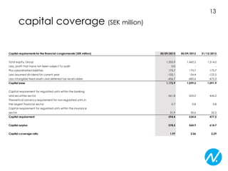 13

capital coverage (SEK million)
Capital requirements for the financial conglomerate (SEK million)
Total equity, Group
Less, profit that hav e not been subject to audit
Plus subordinated liablities
Less assumed div idend for current year
Less intangible fixed assets and deferred tax receiv ables
Capital base

30/09/2013

30/09/2012

31/12/2012

1,555.9

1,460.5

1,514.0

0.0

-

-

175.7

175.7

175.7

-102.1

-54.4

-122.5

-456.7

-482.6

-475.3

1,172.9

1,099.3

1,091.9

561.8

503.0

444.2

0.7

0.8

0.8

Capital requirement for regulated units within the banking
and securities sector
Theoretical solv ency requirement for non-regulated units in
the largest financial sector
Capital requirement for regulated units within the insurance
sector

31.9

30.6

32.2

Capital requirement

594.4

534.4

477.2

Capital surplus

578.5

564.9

614.7

1.97

2.06

2.29

Capital coverage ratio

 