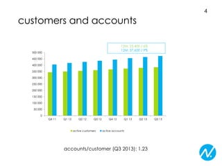 4

customers and accounts
12M: 23,400 / 6%
12M: 37,600 / 9%

500 000
450 000
400 000
350 000
300 000
250 000
200 000
150 000
100 000
50 000
0
Q4 11

Q1 12

Q2 12

Q3 12

active customers

Q4 12

Q1 13

Q2 13

active accounts

accounts/customer (Q3 2013): 1.23

Q3 13

 