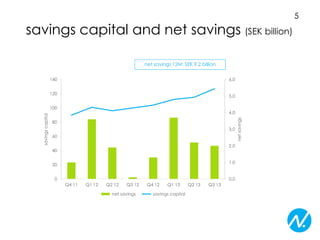 savings capital and net savings (SEK billion)
net savings 12M: SEK 9,2 billion
140

6,0

120

5,0

4,0

80
3,0
60
2,0

40

1,0

20
0

0,0
Q4 11

Q1 12

Q2 12

Q3 12

net savings

Q4 12

Q1 13

savings capital

Q2 13

Q3 13

net savings

savings capital

100

5

 