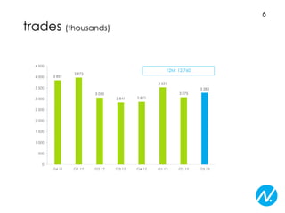 6

trades (thousands)
4 500
4 000

3 851

12M: 12,760

3 973

3 531

3 500

3 283
3 075

3 055
2 841

3 000

2 871

Q3 12

Q4 12

2 500
2 000
1 500
1 000
500
0
Q4 11

Q1 12

Q2 12

Q1 13

Q2 13

Q3 13

 