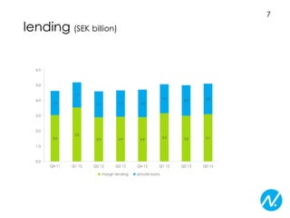 7

lending (SEK billion)

6,0

5,0
1,7

4,0

1,6

1,9

1,7

1,7

2,9

2,9

Q3 12

Q4 12

2,0

3,2

3,0

3,1

Q1 13

Q2 13

Q3 13

2,9

Q2 12

2,0

1,8

3,0

2,0
3,0

3,5

1,0

0,0
Q4 11

Q1 12

margin lending

private loans

 