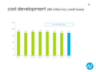 cost development (SEK million incl. credit losses)
250

12M: SEK 694 million
200

182

172

181

179

179

Q2 12

Q3 12

Q4 12

174

170

171

Q1 13

Q2 13

Q3 13

150

100

50

0
Q4 11

Q1 12

9

 