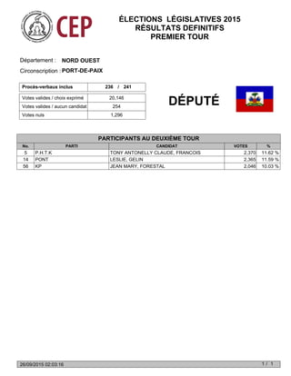 Votes valides / choix exprimé
Votes nuls 1,296
Votes valides / aucun candidat 254
20,146
Procès-verbaux inclus 236 241/
NORD OUESTDépartement :
Circonscription : PORT-DE-PAIX
No. PARTI CANDIDAT VOTES %
DÉPUTÉ
PARTICIPANTS AU DEUXIÈME TOUR
5 P.H.T.K TONY ANTONELLY CLAUDE, FRANCOIS 2,370 11.62 %
14 PONT LESLIE, GELIN 2,365 11.59 %
56 KP JEAN MARY, FORESTAL 2,046 10.03 %
ÉLECTIONS LÉGISLATIVES 2015
RÉSULTATS DEFINITIFS
PREMIER TOUR
1 1/26/09/2015 02:03:16
CANDIDAT RADIE PAR DECISION DU CEP
 