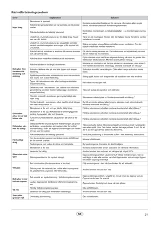 Råd vidförbränningsproblem
Error Explanation Solution
Inget drag
Skorstenen är igensatt.
Kontakta sotare/återförsäljaren för närmare information eller rengör
rökrör, rökvändarplatta och förbränningskammare.Rökröret är igensotat eller sot har samlats på rökvändar-
plattan
Rökvändarplattan är felaktigt placerad.
Kontrollera monteringen av rökvändarplattan – se monteringsanvisning-
arna.
Det ryker från
insatsen vid
tändning och
eldning
Undertryck i rummet på grund av för dåligt drag. Huset
kan vara för lufttätt..
Tänd en eld med öppet fönster. Om det hjälper måste fler/större ventiler
installeras i rummet.
Undertryck i rummet på grund av utsugsfläkt och/eller
centralt ventilationssystem som suger ut för mycket luft
ur rummet.
Stäng av/reglera utsugsfläkten och/eller annan ventilation. Om det
hjälper måste fler ventiler installeras.
Rökrör från två eldstäder är anslutna till samma skorsten
och på samma höjd.
Ett rökrör måste placeras om. Det måste vara en höjdskillnad på minst
30 cm mellan de två rökrören. .
Rökröret lutar nedåt från rökklockan till skorstenen.
Flytta rökröret så att det får en stigande lutning på minst tio grader från
rökklockan till skorstenen. Montera eventuellt en röksug.*
Rökröret sticker in för långt i skorstenen.
Montera om rökröret så att det inte sticker in i skorstenen, utan slutar 5
mm framför skorstenens innervägg. Montera eventuellt en röksug.*
Sotlucka i källare eller på vind står öppen och skapar
falskdrag.
Sotluckor ska alltid vara stängda. Otäta eller trasiga sotluckor måste
bytas.
Spjäll/dragventiler eller eldstadsluckor som inte används
står öppna och skapar falskdrag.
Stäng spjäll, luckor och dragventiler på eldstäder som inte används
Öppet hål i skorstenen eller efter borttagna eldstäder
skapar falskdrag..
Hål måste muras igen helt.
Defekt murverk i skorstenen, t.ex. otäthet runt rökrörets
genomföring och/eller förstörd skiljevägg i skorstenen,
skapar falskdrag.
Täta och putsa alla sprickor och otätheter.
För stort tvärsnitt i skorstenen ger mycket dåligt eller
inget drag.
Skorstenen måste bytas ut. Montera eventuellt en röksug.*
För litet tvärsnitt i skorstenen, vilket medför att all rökgas
kan inte transporteras ut.
Byt till en mindre eldstad eller bygg ny skorsten med större tvärsnitt.
Montera eventuellt en röksug.*
Skorstenen är för kort och ger därför dåligt drag. Förläng skorstenen och/eller montera skorstenshatt eller röksug.*
Eldstaden
ryker in när det
blåser ute
Skorstenen är för låg i förhållande till omkringliggande
terräng, byggnader, träd och liknande.
Förläng skorstenen och/eller montera skorstenshatt eller röksug.*.
Turbulens runt skorstenen på grund av att taket är för
plant.
Förläng skorstenen och/eller montera skorstenshatt eller röksug.*.
Eldstaden vär-
mer för dåligt
Eldstaden får för mycket syre till förbränningen på grund
av läckage i underkanten av insatsen eller för kraftigt
skorstensdrag. Svårt att reglera förbränningen och veden
brinner upp för snabbt.
Täta eventuella läckor. Skorstensdraget kan minskas med tryckbegrän-
sare eller spjäll. Obs! Det räcker med ett läckage på bara 5 cm2 för att
30 % av den uppvärmda luften ska försvinna.
För kraftigt
drag
Rökvändarplattan är felaktigt placerad. Verify the positioning of the smoke buffer – see assembly instructions.
Om du använder ugnstorr ved krävs mindre lufttillförsel
än för normalt bränsle.
Minska lufttillförseln.
Packningarna runt luckan är slitna och helt platta. Byt packningarna. Kontakta din återförsäljare.
Skorstenen är för stor. Kontakta sotaren eller annan specialist för närmare information.
Glasrutan sotar
igen
Veden är för fuktig. Använd endast torr ved med en fuktighet på högst 20 %.
Eldningsventilen är för mycket stängd.
Öppna eldningsventilen så att mer luft tillförs förbränningen. När ny
ved läggs in ska alla ventiler vara helt öppna eller luckan något öppen
tills elden tagit sig ordentligt.
Vitt glas
Bad combustion (the temperature is too low). Följ anvisningarna i den här handboken för att elda rätt..
Eldning med fel material (t.ex. målat eller impregnerat
trä, plastlaminat, plywood eller liknande)..
Använd endast ren och torr ved
Det ryker in när
luckan öppnas
Det uppstår en tryckutjämning i förbränningskammaren
Öppna eldningsventilen i ungefär en minut innan du öppnar luckan.
Öppna inte luckan för snabbt.
Luckan öppnas när det brinner i förbränningskamma-
ren.
Öppna luckan försiktigt och bara när det glöder.
Vit rök
För låg förbränningstemperatur. Öka lufttillförseln.
Veden är för fuktig och innehåller vattenånga. Använd endast ren och torr ved.
Svart eller
gråsvart rök
Otillräcklig förbränning. Öka lufttillförseln.
21SE
 
