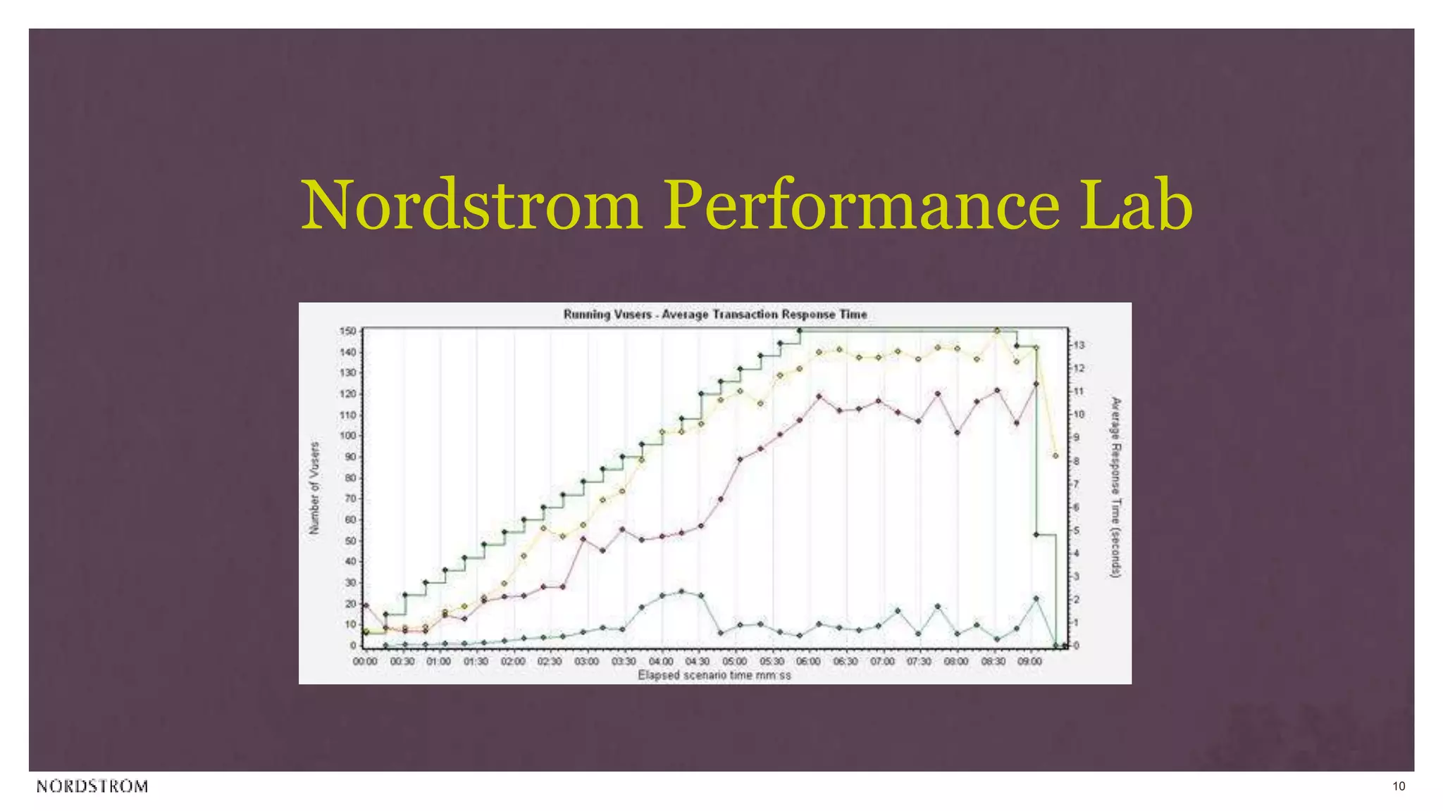 10
Nordstrom Performance Lab
 
