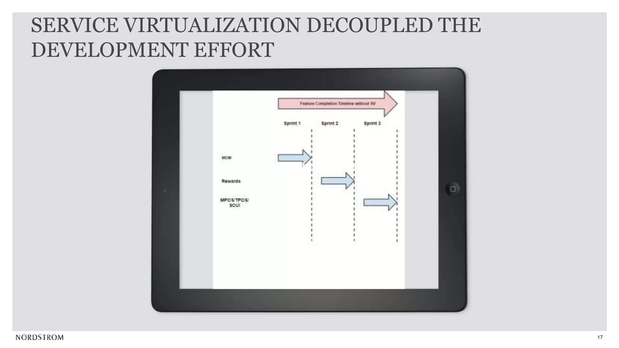 17
SERVICE VIRTUALIZATION DECOUPLED THE
DEVELOPMENT EFFORT
Click icon to add media
 