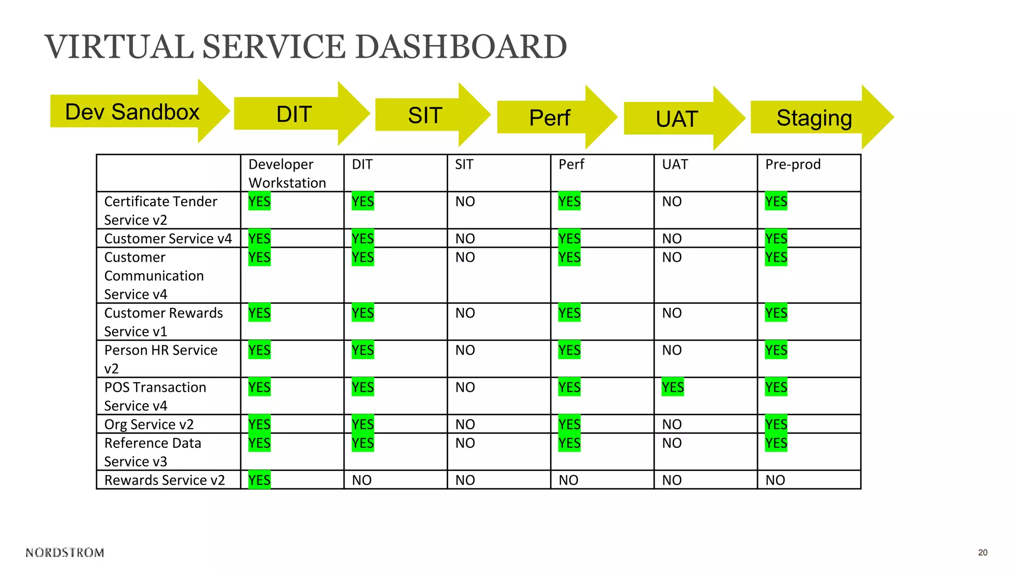 20
Developer
Workstation
DIT SIT Perf UAT Pre-prod
Certificate Tender
Service v2
YES YES NO YES NO YES
Customer Service v4 YES YES NO YES NO YES
Customer
Communication
Service v4
YES YES NO YES NO YES
Customer Rewards
Service v1
YES YES NO YES NO YES
Person HR Service
v2
YES YES NO YES NO YES
POS Transaction
Service v4
YES YES NO YES YES YES
Org Service v2 YES YES NO YES NO YES
Reference Data
Service v3
YES YES NO YES NO YES
Rewards Service v2 YES NO NO NO NO NO
VIRTUAL SERVICE DASHBOARD
Dev Sandbox DIT SIT Perf UAT Staging
 
