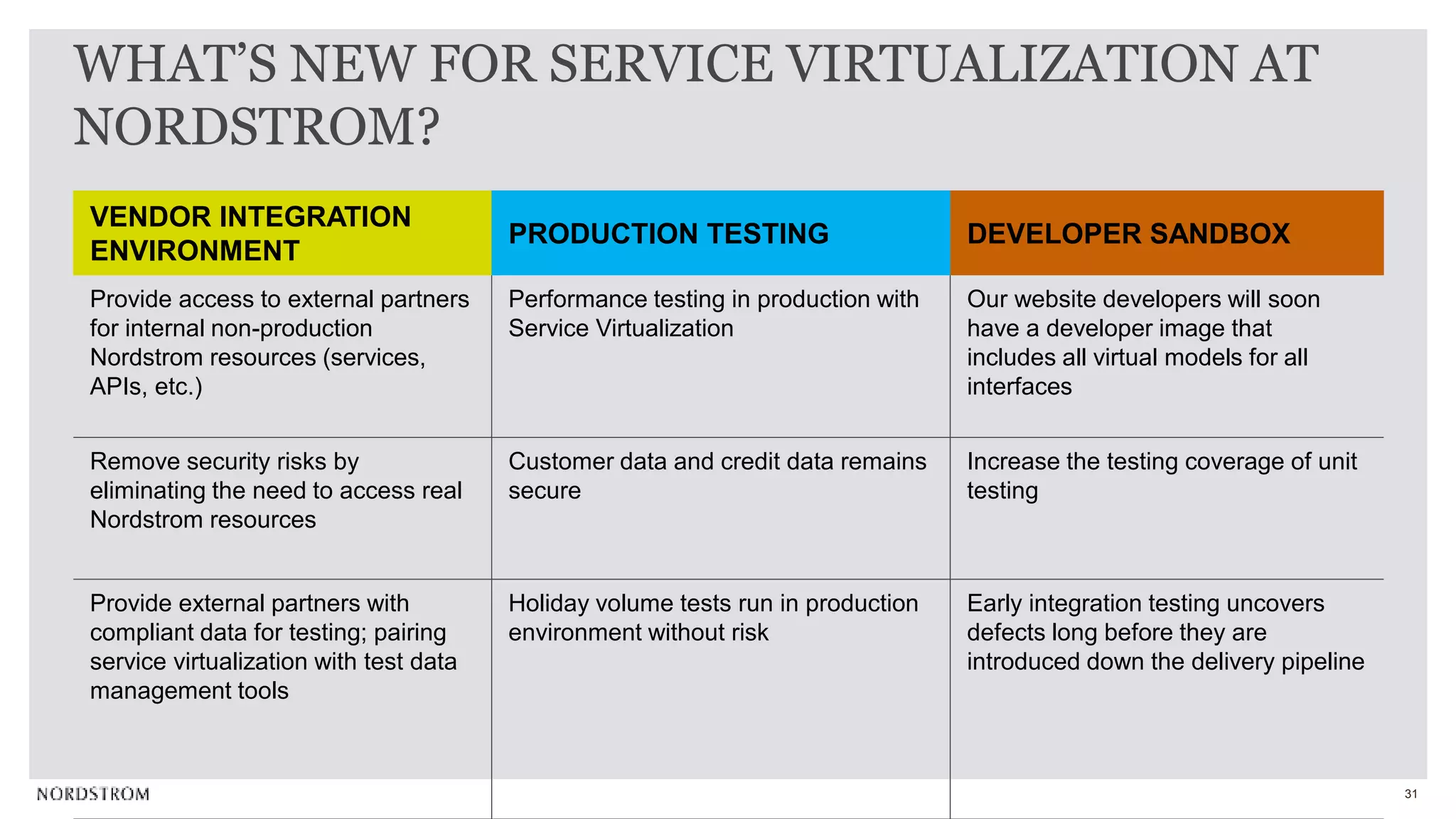 31
WHAT’S NEW FOR SERVICE VIRTUALIZATION AT
NORDSTROM?
VENDOR INTEGRATION
ENVIRONMENT
PRODUCTION TESTING DEVELOPER SANDBOX
Provide access to external partners
for internal non-production
Nordstrom resources (services,
APIs, etc.)
Performance testing in production with
Service Virtualization
Our website developers will soon
have a developer image that
includes all virtual models for all
interfaces
Remove security risks by
eliminating the need to access real
Nordstrom resources
Customer data and credit data remains
secure
Increase the testing coverage of unit
testing
Provide external partners with
compliant data for testing; pairing
service virtualization with test data
management tools
Holiday volume tests run in production
environment without risk
Early integration testing uncovers
defects long before they are
introduced down the delivery pipeline
 