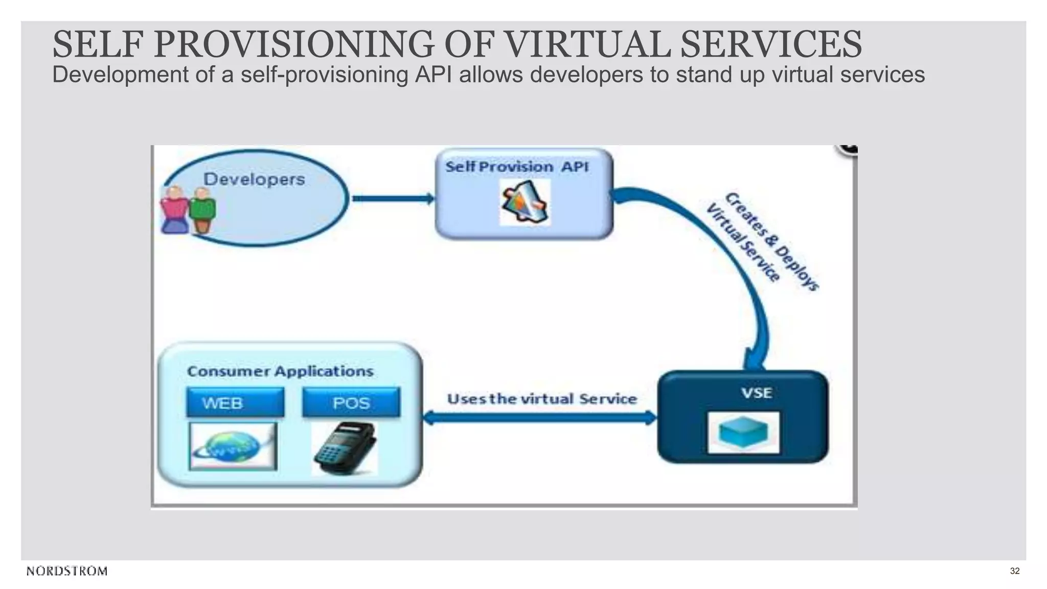 32
Development of a self-provisioning API allows developers to stand up virtual services
SELF PROVISIONING OF VIRTUAL SERVICES
 