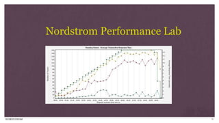 10
Nordstrom Performance Lab
 