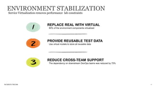 11
REPLACE REAL WITH VIRTUAL
80% of the environment components virtualized
PROVIDE REUSABLE TEST DATA
Use virtual models to store all reusable data
REDUCE CROSS-TEAM SUPPORT
The dependency on downstream DevOps teams was reduced by 75%
ENVIRONMENT STABILIZATION
Service Virtualization removes performance lab constraints
 