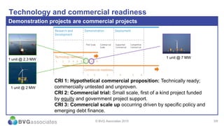 3/9
Technology and commercial readiness
Demonstration projects are commercial projects
© BVG Associates 2015
CRI 1: Hypothetical commercial proposition: Technically ready;
commercially untested and unproven.
CRI 2: Commercial trial: Small scale, first of a kind project funded
by equity and government project support.
CRI 3: Commercial scale up occurring driven by specific policy and
emerging debt finance.
1 unit @ 7 MW
1 unit @ 2 MW
1 unit @ 2.3 MW
 