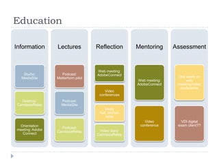 Education

Information      Lectures           Reflection       Mentoring      Assessment


                                    Web meeting:
    Studio:        Podcast:         AdobeConnect
   MediaSite     Matterhorn pilot                                    Oral exam on
                                                     Web meeting:         web
                                                     AdobeConnect    meeting/video
                                                                      conference
                                        Video
                                     conferences
   Desktop:        Podcast:
 CamtasiaRelay     MediaSite
                                        Study
                                     hall, kitchen
                                         table
                                                        Video          VDI digital
 Orientation                                          conference     exam client??
                   Podcast:
meeting: Adobe                       Video diary:
                 CamtasiaRelay
  Connect                           CamtasiaRelay
 