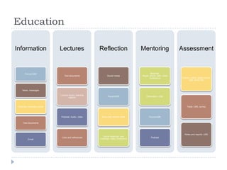 Education

Information                    Lectures                  Reflection                   Mentoring                  Assessment


        Forum/LMS                                                                             Meetings:
                                  Text documents               Social media           Skype, phone, web, video
                                                                                             conference          Exams: online, digital school
                                                                                                                      type, study hall



     News, messages

                               Lecture books, learning
                                                                Forum/LMS                 Discussion, chat
                                       objects



 Web site, university portal                                                                                         Tests: LMS, survey



                               Podcast: Audio, video      Study hall, kitchen table         Forum/LMS

      Text documents




                                                                                                                   Notes and reports: LMS
                                                           Virtual meetings: web
                                Links and references                                          Podcast
           Email                                         meetings, video conference
 