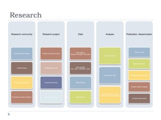 Research

Research community            Research project                      Data                        Analysis               Publication, dissemination




                                                                 Data capture:                                                  Report, notes
  Organizational support      Project proposal and plan
                                                          sensors, surveys, interviews
                                                                                               Data crunching




                                                                                                                              Paper publication

                                                                  Data storage:
      Coffee breaks              Collaboration tools
                                                          text, audio, database, video



                                                                                              Discussion, chat             Research based teaching



  Talking with colleagues        Document sharing                Data analysis

                                                                                                                           Review related material



                                                                                          Collaboration tools: video
                                                                                         meetings, shared workspace
Processing related research      Email, email, email             Data access
                                                                                                                             Curated data access
 