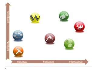 Simplicity ------------------- Complexity




                                            Individual ------------------ Instiutions ----------------- International
 