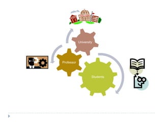 University




Professor



                     Students
 