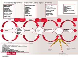 Assessment process: From manual to digital routines 
Prepare Examination Grading 
Feedback on 
grade and 
complaints 
Locality 
Candidate 
Examination 
/ 
questions 
Medium 
Answers 
Status 
Info Journal 
Digital 
Manual 
Digital Digital Digital 
Manual Manual Manual 
FS 
Examination 
- 
registry 
System for register 
examinations 
Formalities 
Overviewt,e.g. 
language-variants 
Shortage, reminders 
Archiving: Need of 
history archiving. 
Critical: Access 
FS 
Answers 
Systems for digital exam 
Challenges: 
•Control access 
•Scaling 
•Context 
•Infrastructur 
•Costs 
•Competence 
Critical: Stability 
FS 
System for digital 
censorship 
-Process support 
-Transparent censorship 
Support for varying 
methodology 
Critical: Access, 
Security, Transfer 
results. 
In general: 
•Must support digital og manualroutines 
•Access to systems. People with loose connection to institution 
•Digital signatures 
•Clarify regulations 
•Different forms of assessment 
•Role of Learning Management Systems 
•Hand over information to internal and national archives 
Need for system 
support. 
Case management 
system 
Integration with archive 
system 
Archiv 
e 
Inform the 
students 
Ministry of Education 
(DBH) 
Norwegian State 
Education Loan Fund 
Figure by NTNU 
 
