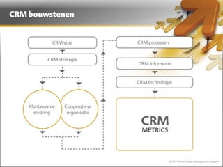 CRM bouwstenen


             CRM visie           CRM processen


           CRM strategie
                                 CRM informatie



                                 CRM technologie




    Klantwaarde   Cooperatieve
      ervaring     organisatie

                                  CRM
                                   METRICS




                                                 © 2011 Norebo Sales Management Support
 