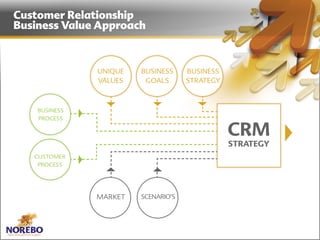 Customer Relationship
    Business Value Approach



                                UNIQUE   BUSINESS     BUSINESS
                                VALUES    GOALS       STRATEGY



                     BUSINESS
                      PROCESS

                                                                 CRM
                                                                 STRATEGY
                   CUSTOMER
                     PROCESS




                                MARKET   SCENARIO’S




Sales Management Support
 