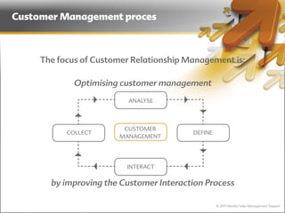 Customer Management proces



     The focus of Customer Relationship Management is:

             Optimising customer management

                          ANALYSE




                         CUSTOMER
           COLLECT                       DEFINE
                        MANAGEMENT




                         INTERACT


       by improving the Customer Interaction Process

                                                  © 2011 Norebo Sales Management Support
 