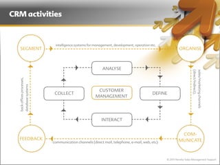 CRM activities



                                                intelligence systems for management, development, operation etc.
   SEGMENT                                                                                                                  ORGANISE



                                                                             ANALYSE




                                                                                                                                      (direct/indirect),
                                                                                                                                                           sales/marketing channels
  back offices processes,
                            database systems




                                                                          CUSTOMER
                                                COLLECT                                                      DEFINE
                                                                         MANAGEMENT




                                                                             INTERACT


                                                                                                                            COM-
  FEEDBACK                                                                                                                 MUNICATE
                                               communication channels (direct mail, telephone, e-mail, web, etc)



                                                                                                                   © 2011 Norebo Sales Management Support
 