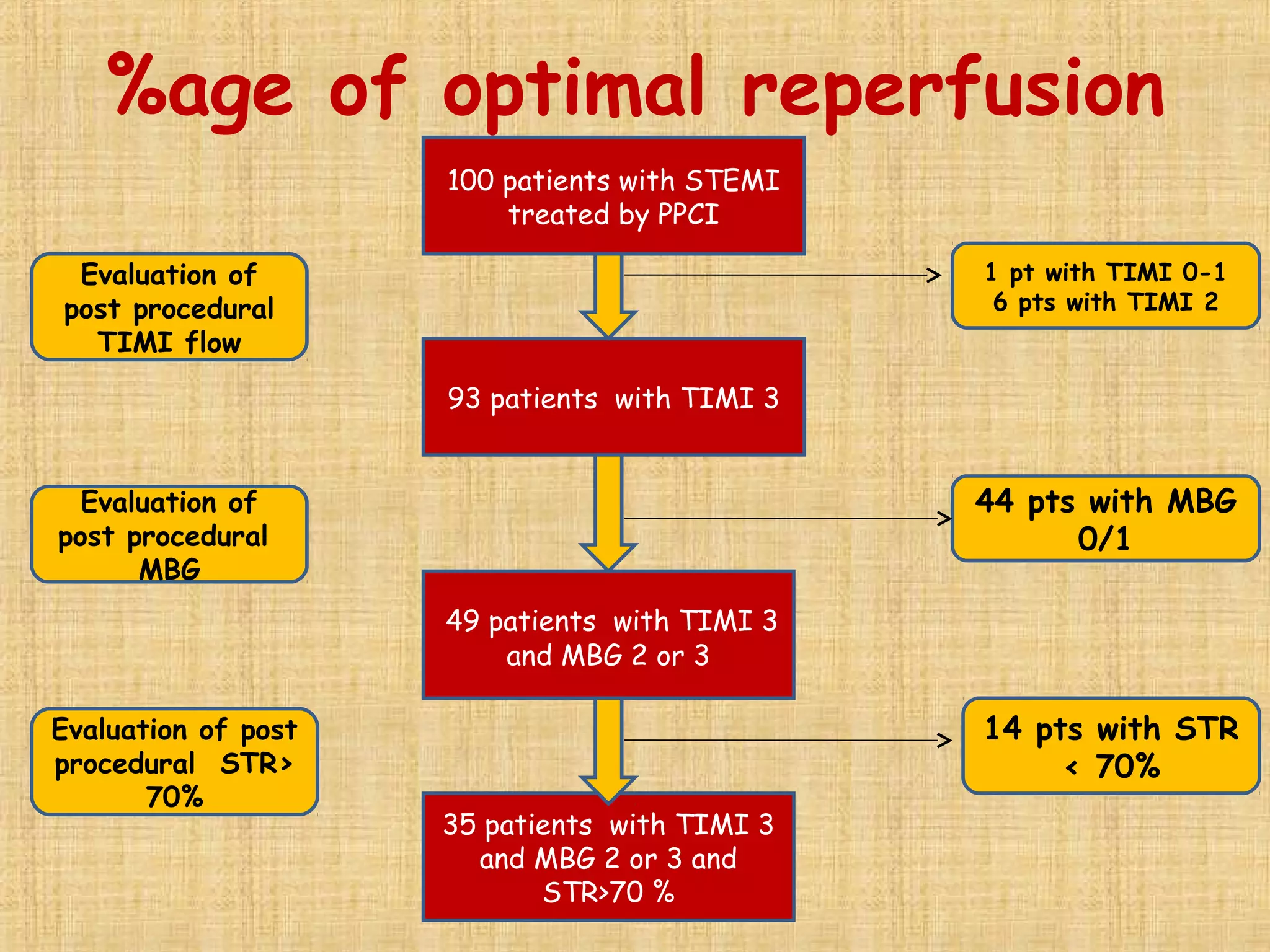 No reflow and slow flow phenomenon during pci | PPT