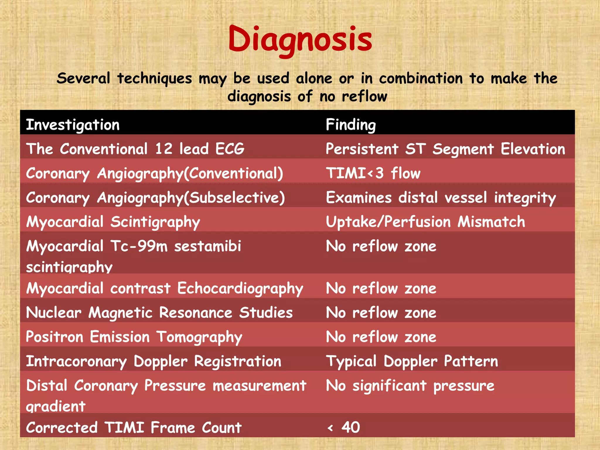 No reflow and slow flow phenomenon during pci | PPT