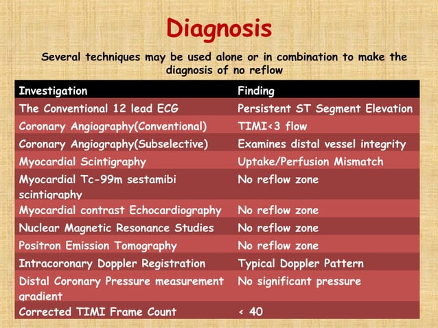 No reflow and slow flow phenomenon during pci | PPT | Heart and ...