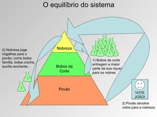 O equilíbrio do sistema




                                                     $
                                                 $           $
                                             $           $
2) Nobreza joga              Nobreza
migalhas para o
                                         $       $ $ $ $
povão, como bolsa
                                        1) Bobos da corte
família, bolsa creche,
                                        entregam a maior
auxílio enchente...          Bobos da   parte da sua riqueza
                              Corte     para os nobres
                $

            $                 Povão
                                                                        VOTE
                                                                        JOÃO!
                                                                 3) Povão devolve
                                                                 votos para a nobreza
 