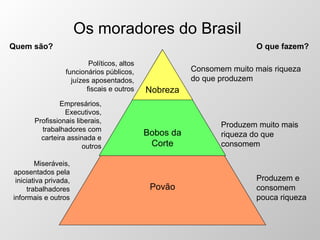 Os moradores do Brasil Quem são? O que fazem? Políticos, altos funcionários públicos, juízes aposentados, fiscais e outros Empresários, Executivos, Profissionais liberais, trabalhadores com carteira assinada e outros Miseráveis, aposentados pela iniciativa privada, trabalhadores informais e outros Consomem muito mais riqueza do que produzem Produzem muito mais riqueza do que consomem Produzem e consomem pouca riqueza Povão Bobos da Corte Nobreza 
