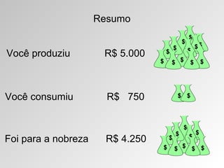 Resumo
Foi para a nobreza R$ 4.250
$
$
$
$
$
$
$ $$$
Você produziu R$ 5.000
$
$
$
$
$
$
$
$
$ $$$
Você consumiu R$ 750 $ $
 