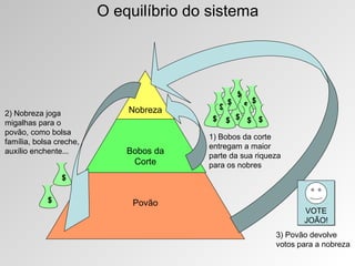 O equilíbrio do sistema
Povão
Bobos da
Corte
Nobreza
1) Bobos da corte
entregam a maior
parte da sua riqueza
para os nobres
$
$
$
$
$
$
$ $$$
$
$
2) Nobreza joga
migalhas para o
povão, como bolsa
família, bolsa creche,
auxílio enchente...
3) Povão devolve
votos para a nobreza
VOTE
JOÃO!
 