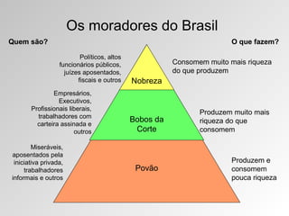 Os moradores do Brasil
Quem são?

O que fazem?
Políticos, altos
funcionários públicos,
juízes aposentados,
fiscais e outros

Empresários,
Executivos,
Profissionais liberais,
trabalhadores com
carteira assinada e
outros
Miseráveis,
aposentados pela
iniciativa privada,
trabalhadores
informais e outros

Consomem muito mais riqueza
do que produzem

Nobreza

Bobos da
Corte

Povão

Produzem muito mais
riqueza do que
consomem

Produzem e
consomem
pouca riqueza

 