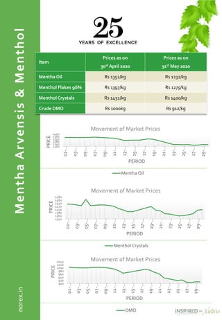 MenthaArvensis&Menthol
Item
Prices as on
30st April 2020
Prices as on
31st May 2020
Mentha Oil Rs 1352/kg Rs 1232/kg
Menthol Flakes 96% Rs 1397/kg Rs 1275/kg
Menthol Crystals Rs 1432/kg Rs 1400/kg
Crude DMO Rs 1000kg Rs 912/kg
1200
1240
1280
1320
1360
1400
01-…
03-…
05-…
07-…
09-…
11-…
13-…
15-…
17-…
19-…
21-…
23-…
25-…
27-…
29-…
PRICE
PERIOD
Movement of Market Prices
Mentha Oil
1340
1360
1380
1400
1420
1440
1460
1480
01-…
03-…
05-…
07-…
09-…
11-…
13-…
15-…
17-…
19-…
21-…
23-…
25-…
27-…
29-…
PRICE
PERIOD
Movement of Market Prices
Menthol Crystals
900
920
940
960
980
1000
1020
1040
01-…
03-…
05-…
07-…
09-…
11-…
13-…
15-…
17-…
19-…
21-…
23-…
25-…
27-…
29-…
PRICE
PERIOD
Movement of Market Prices
DMO
norex.in
 