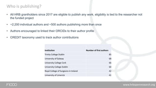 Who is publishing?
• All HRB grantholders since 2017 are eligible to publish any work, eligibility is tied to the researcher not
the funded project
• ~2,200 individual authors and ~500 authors publishing more than once
• Authors encouraged to linked their ORCIDs to their author profile
• CREDIT taxonomy used to track author contributions
Institution Number of first authors
Trinity College Dublin 85
University of Galway 68
University College Cork 66
University College Dublin 64
Royal College of Surgeons in Ireland 42
University of Limerick 41
www.hrbopenresearch.org
 