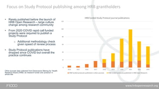 Focus on Study Protocol publishing among HRB grantholders
• Rarely published before the launch of
HRB Open Research – large culture
change among research community
• From 2020 COVID rapid call funded
projects were required to publish a
Study Protocol
o Additional methodology check
given speed of review process
• Study Protocol publications have
dropped since COVID but overall the
practice continues
Other journals data collected from Dimensions filtering for ‘Health
Research Board (HRB)’ as research funder and ‘protocol’ in
article title
0
20
40
60
80
100
120
2014 2015 2016 2017 2018 2019 2020 2021 2022 2023
HRB-funded Study Protocol journal publications
HRB-funded protocols published in other journals HRB-funded protocols published in HRB Open Research
www.hrbopenresearch.org
 