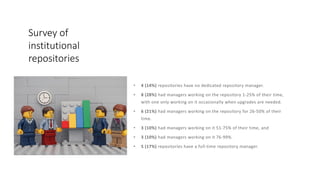 Survey of
institutional
repositories
 