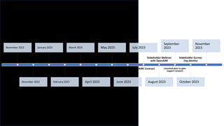 Project Launch
November 2022
MU Research Ethics
Process Completed
December 2022
Open Invite: Stakeholders
January 2023
Stakeholder Survey:
Tender Requirements
February 2023
Survey Analysis
March 2023
Tender Process
April 2023
Survey Results Webinar
May 2023
Tender Process
June 2023
OpenAIRE Contract
July 2023
Stakeholder Webinar
with OpenAIRE
August 2023
Launched peer-to-peer
support network
September
2023
Stakeholder Survey:
Org Identity
October 2023
November
2023
 