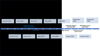 Project Launch
November 2022
MU Research Ethics
Process Completed
December 2022
Open Invite: Stakeholders
January 2023
Stakeholder Survey:
Tender Requirements
February 2023
Survey Analysis
March 2023
Tender Process
April 2023
Survey Results Webinar
May 2023
Tender Process
June 2023
OpenAIRE Contract
July 2023
Stakeholder Webinar
with OpenAIRE
August 2023
Launched peer-to-peer
support network
September
2023
Stakeholder Survey:
Org Identity
October 2023
November
2023
 