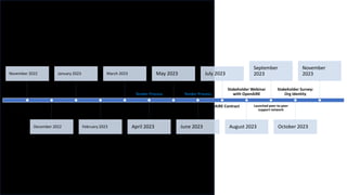 Project Launch
November 2022
MU Research Ethics
Process Completed
December 2022
Open Invite: Stakeholders
January 2023
Stakeholder Survey:
Tender Requirements
February 2023
Survey Analysis
March 2023
Tender Process
April 2023
Survey Results Webinar
May 2023
Tender Process
June 2023
OpenAIRE Contract
July 2023
Stakeholder Webinar
with OpenAIRE
August 2023
Launched peer-to-peer
support network
September
2023
Stakeholder Survey:
Org Identity
October 2023
November
2023
 